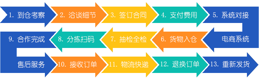 顺一合作流程图