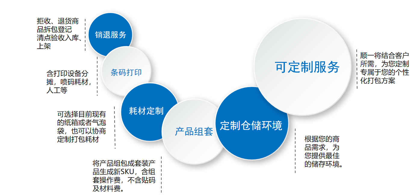 顺一云仓业务体系以及增值服务